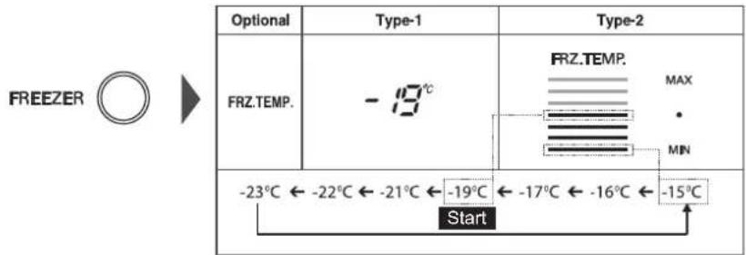 FREEZER Optional Type-1 Type-2 FRZ.TEMP. -19°C FRZ.TEMP. MAX MIN -23°C ← -22°C ← -21°C ← -19°C ← -17°C ← -16°C ← -15°C Start