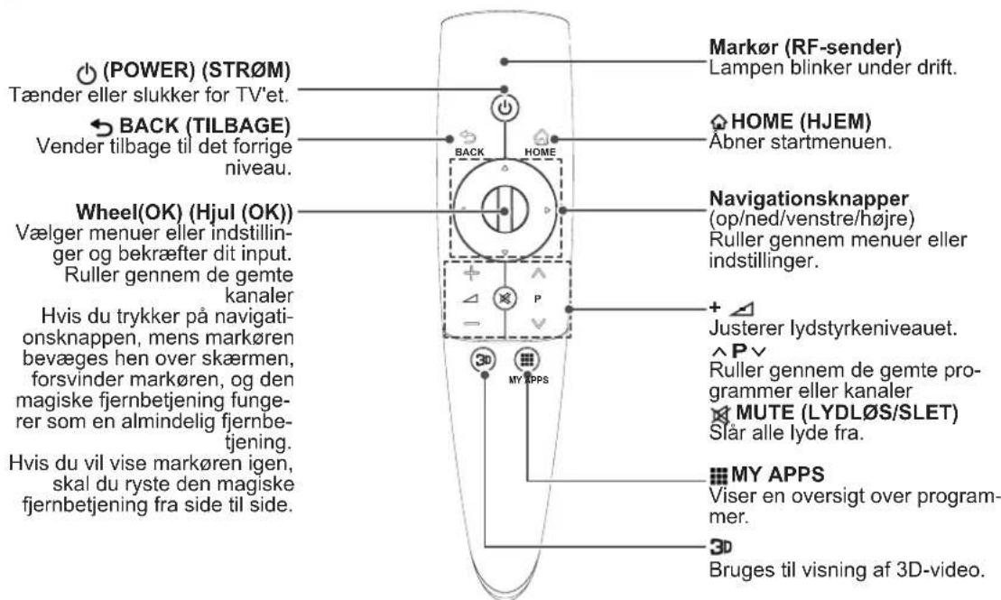 (POWER) (STR∅M) Tænder eller slukker for TV'et. ← BACK (TILBAGE) Vender tilbage til det forrige niveau. Wheel(OK) (Hjul (OK)) Vælger menuer eller indstillin- ger og bekræfter dit input. Ruller gennem de gemte kanaler Hvis du trykker på navigati- onsknappen, mens markøren bevæges hen over skærmen, forsvinder markøren, og den magiske fjernbetjening funge- rer som en almindelig fjernbe- tjening. Hvis du vil vise markøren igen, skal du ryste den magiske fjernbetjening fra side til side. Markør (RF-sender) Lampen blinker under drift. HOME (HJEM) Abner startmenuen. Navigationsknapper (op/ned/venstre/højre) Ruller gennem menuer eller indstillinger. + Justerer lydstyrkeniveauet. ^ P ∨ Ruller gennem de gemte pro- grammer eller kanaler × MUTE (LYDL∅S/SLET) Slår alle lyde fra. MY APPS Viser en oversigt over program- mer. 3D Bruges til visning af 3D-video.
