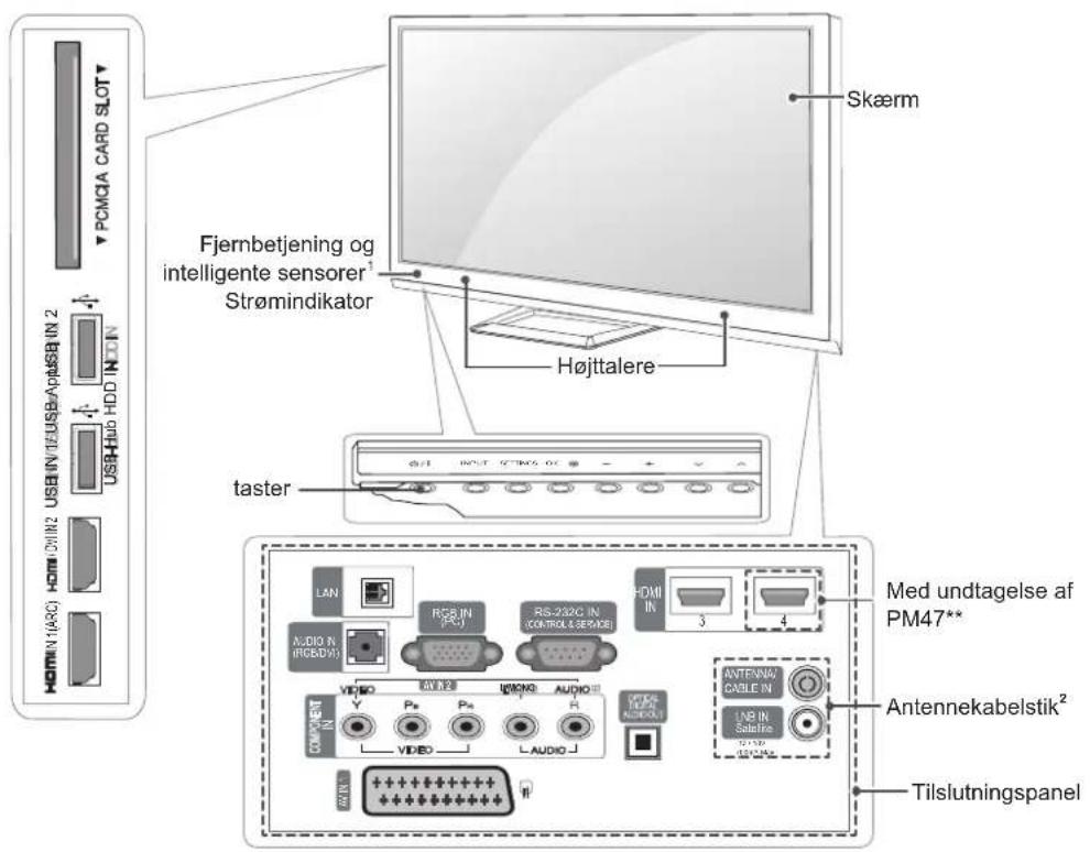 PCMCIA CARD SLOT HOMIN (140C) USB IN/IEUSB/ApUSB IN 2 USB/HDD IN/IN Fjernbetjening og intelligente sensorer¹ Strømindikator Skærm Højttalere taster HDMI IN 3 4 MED undtagelse af PM47** Antennekabelstik² Tilslutningspanel