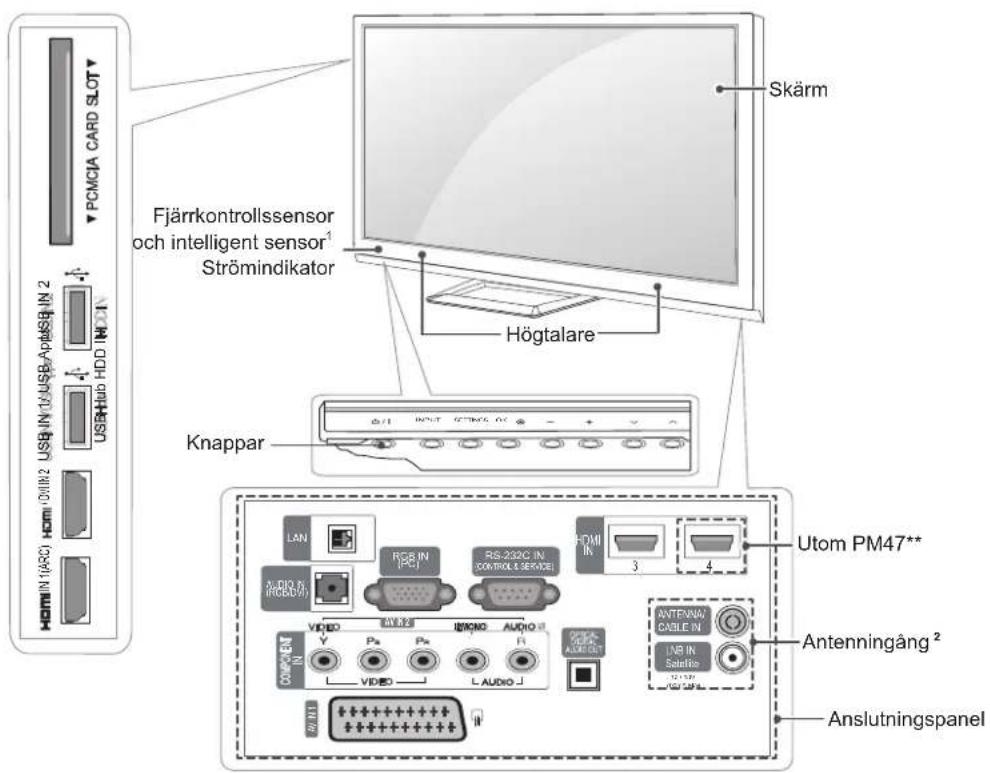 PCMCIA CARD SLOT Fjärrkontrollssensor och intelligent sensor¹ Strömindikator Skärm Högtalare Knappar UTOM PM47** Antennaingång² Anslutningspanel