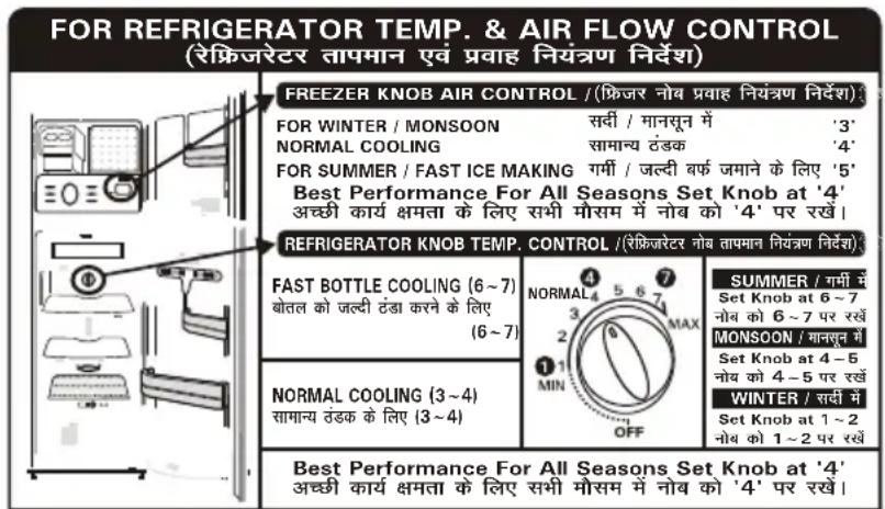 FOR REFRIGERATOR TEMP. & AIR FLOW CONTROL (रेफ्रिज्टरेटर तापमान एवं प्रवाह नियंत्रण निर्देश) FREEZER KNOB AIR CONTROL /(फ्रिज्ञर नोब प्रवाह नियंत्रण निर्देश): FOR WINTER / MONSOON सर्वी / मानसून में '3' NORMAL COOLING सामाय्य तंडक '4' FOR SUMMER / FAST ICE MAKING गर्मी / जल्दी बर्फ जमाने के लिए '5' Best Performance For All Seasons Set Knob at '4' अच्छी कार्य क्षमता के लिए सभी मौसाम में नोब को '4' पर रखें । REFRIGERATOR KNOB TEMP. CONTROL /(रेफ्रिज्टरेटर नोब तापमान नियंत्रण निर्देश) FAST BOTTLE COOLING (6~7) बोतल को जल्दी तंडा करने के लिए (6~7) NORMAL COOLING (3~4) सामान्य तंडक के लिए (3~4) NORMAL MAX 1 MIN OFF SUMMER / गर्मी में Set Knob at 6~7 नोब को 6~7 पर रखें MONSOON / मानसून में Set Knob at 4-5 नोब को 4~5 पर रखें WINTER / रावी में Set Knob at 1~2 नोब को 1~2 पर रखें Best Performance For All Seasons Set Knob at '4' अच्छी कार्य क्षमता के लिए सभी मौसम में नोब को '4' पर रखें ।