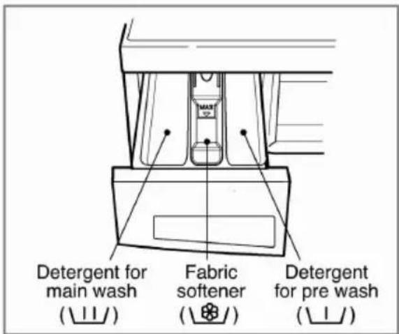 Detergent for main wash (⊥⊥/) Fabric softener (⊥⊕/) Detergent for pre wash (⊥⊥/)