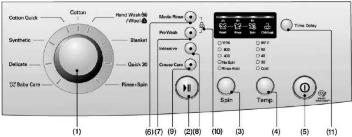 Cotton Quick Cotton Hand Wash /Wool Synthetic Blanket Delicate Quick 30 Baby Care Rinse+Spin Medic Rinse Pre Wash Intensive Crease Care Spin Temp. Time Delay 1206 800 400 No Spin Rinse Hold 96°C 60 40 30 Cold/Lack (1) (6)(7) (9) (2)(8) (10) (3) (4) (5) (11)