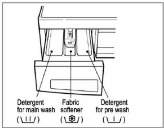 Detergent for main wash (​​​​/) Fabric softener (​​​​/) Detergent for pre wash (​​​​/)