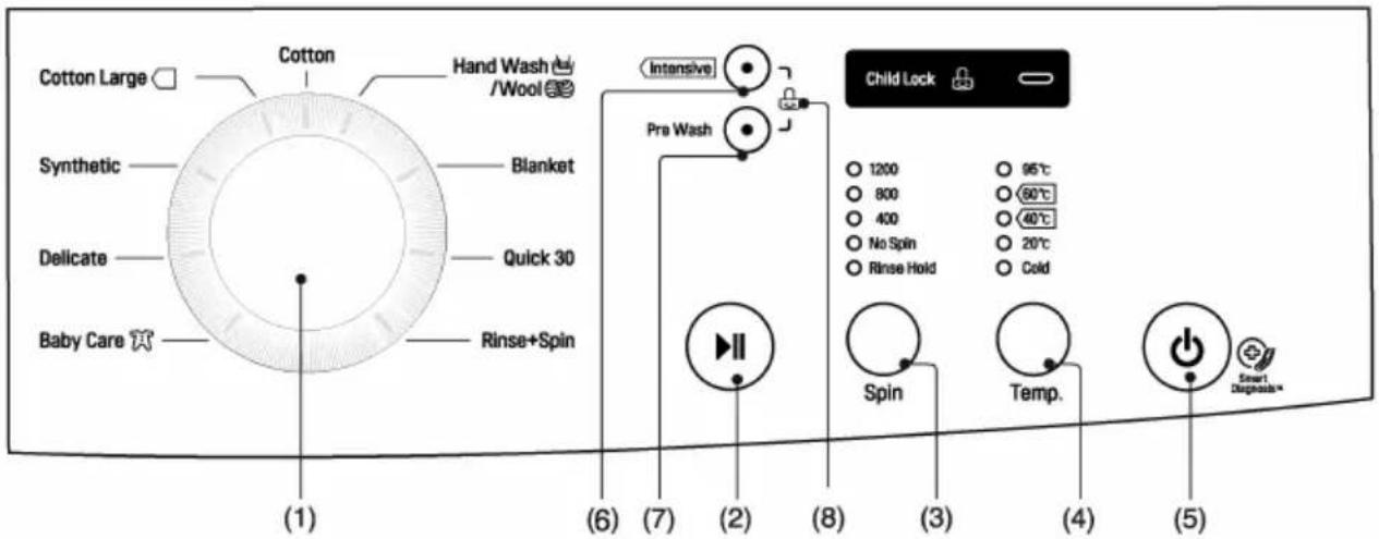 Cotton Large Cotton Hand Wash /Wool Synthetic Blanket Delicate Quick 30 Baby Care Rinse+Spin (1) (6) (7) (2) (8) (3) (4) (5) Intensive Pra Wash Child Lock ○ 1200 ○ 800 ○ 400 ○ No Spin ○ Rinse Hold ○ 95°C ○ 60°C ○ 40°C ○ 20°C ○ Cold Spin Temp. Smart Diagnosis