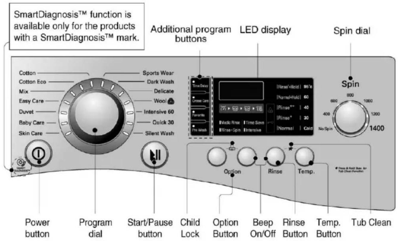 SmartDiagnosis™ function is available only for the products with a SmartDiagnosis™ mark. Additional program buttons LED display Spin dial Cotton Cotton Eco Mix Easy Care Duvet Baby Care Skin Care Sports Wear Dark Wash Delicate Wool Intensive 60 Quick 30 Silent Wash Time Delay Gross Care Favorite Pre Wash [Rinse*+Hold] 95°C [Normal+Hold] 60 [Rinse**] 40 [Rinse*] 30 [Normal] Cold Spin 800 1000 1200 400 No Spin 1400 Power button Program dial Start/Pause button Child Lock Option Button Beep On/Off Rinse Button Temp. Button Tub Clean Press & Point Sum. for Tub Clean Perforish