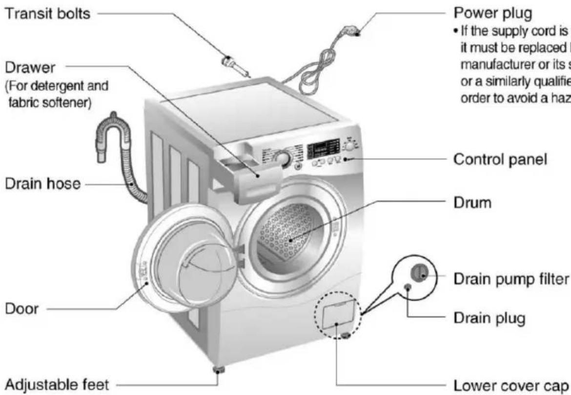Transit bolts Drawer (For detergent and fabric softener) Drain hose Door Adjustable feet Power plug • If the supply cord is it must be replaced by manufacturer or its s or a similarly qualified order to avoid a haz Control panel Drum Drain pump filter Drain plug Lower cover cap