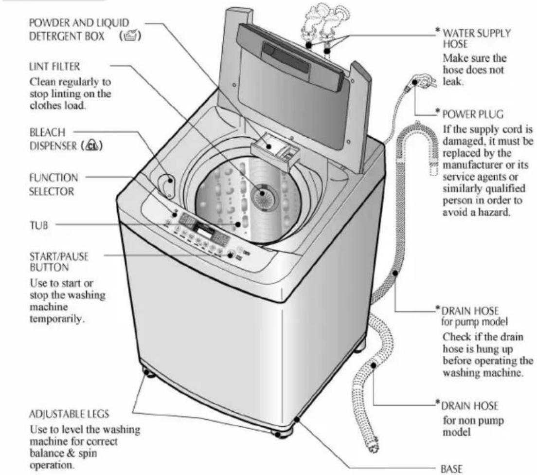 POWDER AND LIQUID DETERGENT BOX LINT FILTER Clean regularly to stop linting on the clothes load. BLEACH DISPENSER (e) FUNCTION SELECTOR TUB START/PAUSE BUTTON Use to start or stop the washing machine temporarily. ADJUSTABLE LEGS Use to level the washing machine for correct balance & spin operation. * WATER SUPPLY HOSE Make sure the hose does not leak. * POWER PLUG If the supply cord is damaged, it must be replaced by the manufacturer or its service agents or similarly qualified person in order to avoid a hazard. *DRAIN HOSE for pump model Check if the drain hose is hung up before operating the washing machine. *DRAIN HOSE for non pump model BASE
