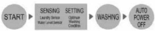 LG WF-D850J - FUZZY logic control - 1