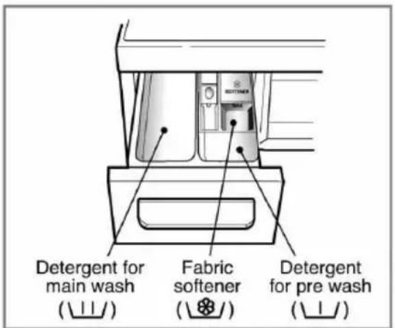 Detergent for main wash (⊥⊥/) Fabric softener (⊥⊙/) Detergent for pre wash (⊥⊥/)