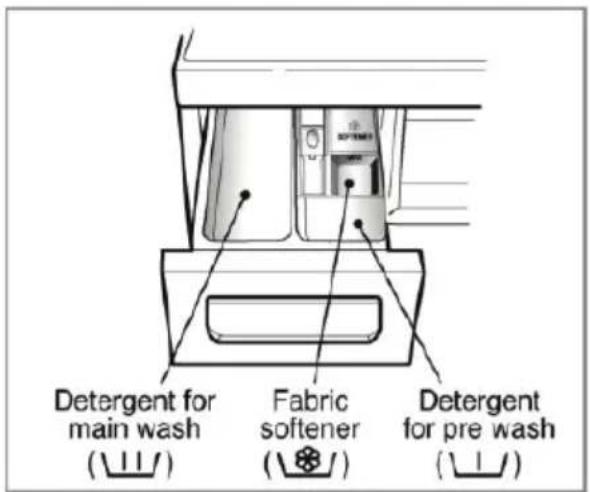 Detergent for main wash (⊥⊥/) Fabric softener (⊥⊥/) Detergent for pre wash (⊥⊥)