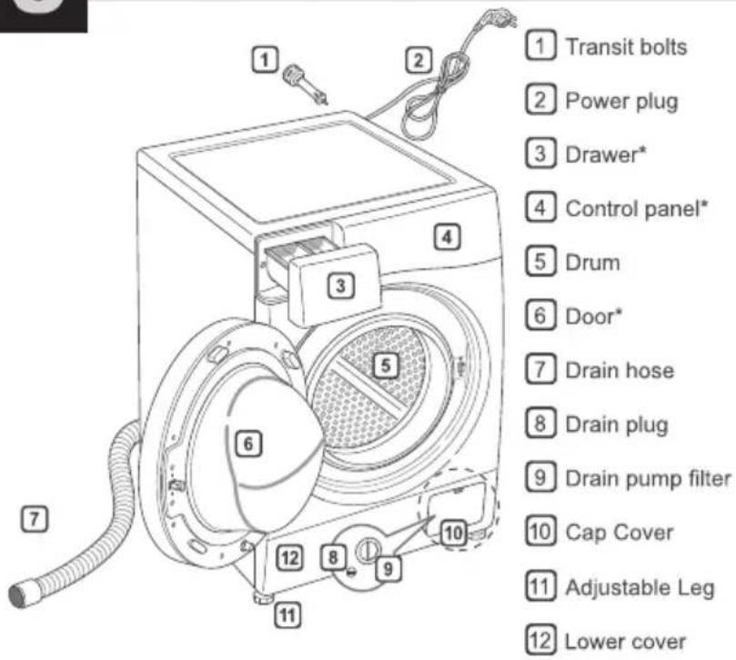 ① Transit bolts ② Power plug ③ Drawer* ④ Control panel* ⑤ Drum ⑥ Door* ⑦ Drain hose ⑧ Drain plug ⑨ Drain pump filter ⑩ Cap Cover ⑪ Adjustable Leg ⑫ Lower cover