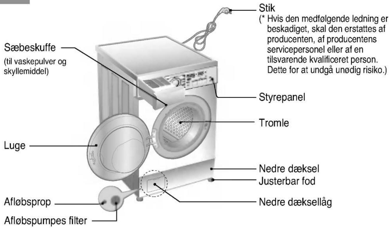 Stik (* Hvis den medfølgende ledning er beskadiget, skal den erstattes af producenten, af producentens servicepersonel eller af en tilsvarende kvalificeret person. Dette for at undgå unodig risiko.) Sæbeskuffe (til vaskepulver og skyllemiddel) Luge Afløbsprop Afløbspumpes filter Styrepanel Tromle Nedre dæksel Justerbar fod Nedre dæksellåg
