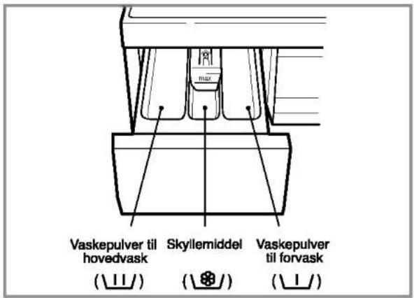 Vaskepulver til hovedvask Skyllemiddel Vaskepulver til forvask (Ⅱ) (⑧)
