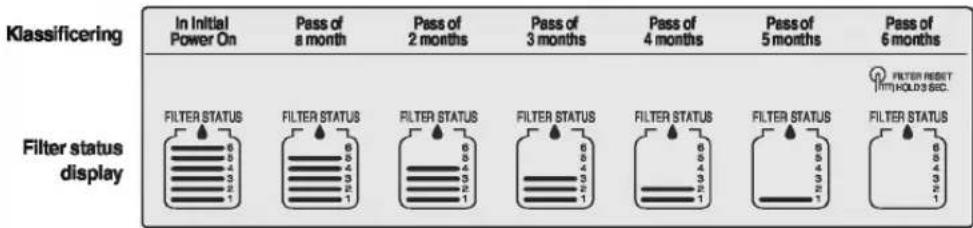 Klassificering In Initial Power On Pass of a month Pass of 2 months Pass of 3 months Pass of 4 months Pass of 5 months Pass of 6 months Filter status display FILTER STATUS FILTER STATUS FILTER STATUS FILTER STATUS FILTER STATUS FILTER STATUS FILTER STATUS FILTER STATUS FILTER STATUS FILTER STATUS FILTER STATUS FILTER STATUS FILTER STATUS FILTER STATUS FILTER STATUS FILTER STATUS FILTER STATUS FILTER STATUS FILTER STATUS FILTER STATUS FILTER STATUS FILTER STATUS FILTER STATUS FILTER STATUS FILTER STATUS FILTER STATUS FILTER STATUS FILTER STATUS FILTER STATUS FILTER STATUS FILTER STATUS FILTER STATUS FILTER STATUS FILTER STATUS
