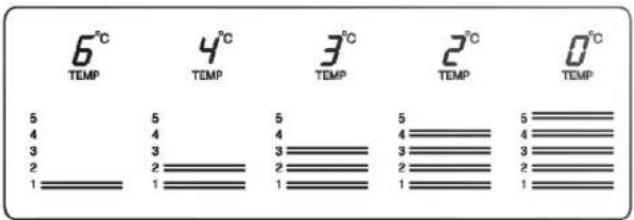 6°C TEMP 4°C TEMP 3°C TEMP 2°C TEMP 0°C 5 4 3 2 1 5 4 3 2 1 5 4 3 2 1 5 4 3 2 1
