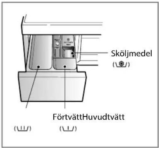 Sköljmedel (⊥/⊥) FörtvättHuvudtvätt (⊥/⊥) (⊥)