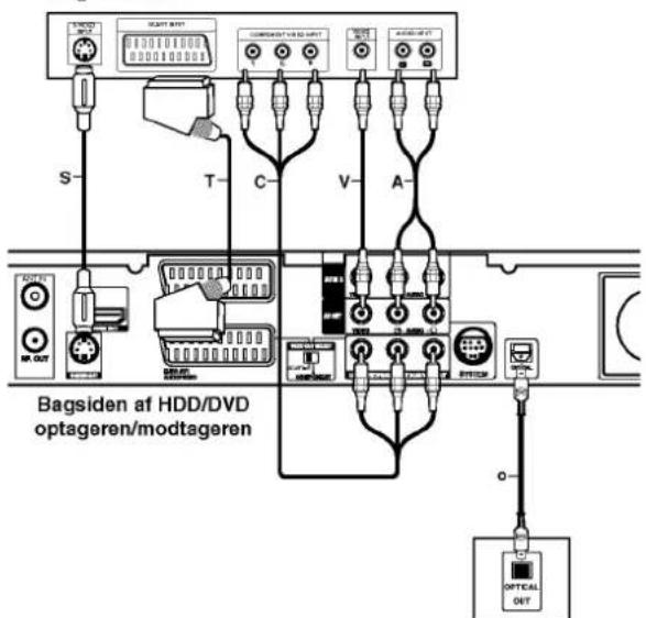 S T C V A Bagsiden af HDD/DVD optageren/modtageren OPTICAL OUT