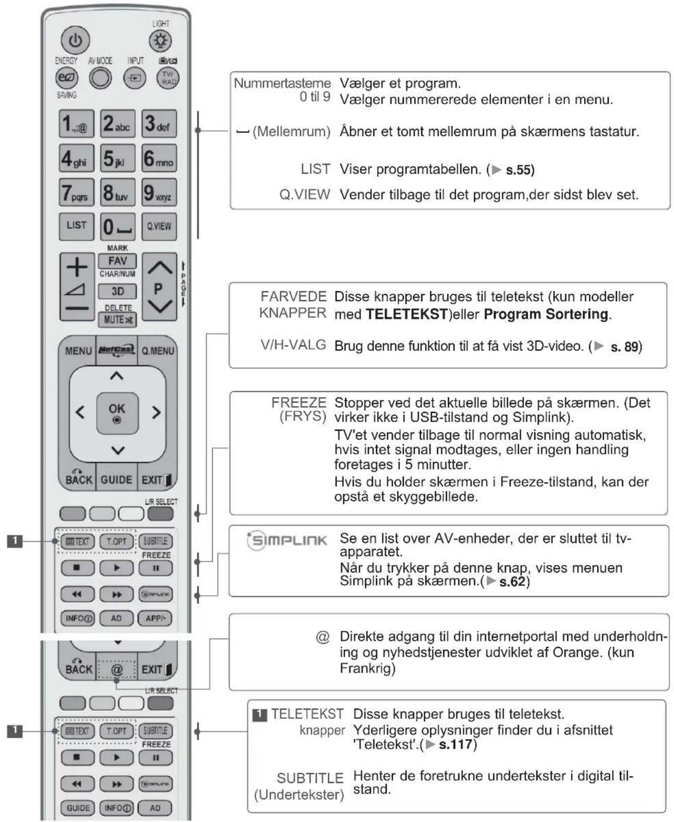 NUMMERTASTERNE Vælger et program. 0 til 9 Vælger nummererede elementer i en menu. — (Mellemrum) Åbner et tomt mellemrum på skærmens tastatur. LIST Viser programtabellen. (► s.55) Q.VIEW Vender tilbage til det program,der sidst blev set. FARVEDE Disse knapper bruges til teletekst (kun modeller KNAPPER med TELETEKST)eller Program Sortering. V/H-VALG Brug denne funktion til at få vist 3D-video. (► s. 89) FREEZE Stopper ved det aktuelle billede på skærmen. (Det (FRYS) TV'et vender tilbage til normal visning automatisk, hvis intet signal modtages, eller ingen handling foretages i 5 minutter. Hvis du holder skærmen i Freeze-tilstand, kan der opstå et skyggebillede. SIMPLINK Se en list over AV-enheder, der er sluttet til tv- apparatet. Når du trykker på denne knap, vises menuen Simplink på skærmen.(► s.62) @ Direkte adgang til din internetportal med underholdn- ing og nyhedstjenester udviklet af Orange. (kun Frankrig) TELETEKST Disse knapper bruges til teletekst. knapper Yderligere oplysninger finder du i afsnittet 'Teletekst'.(► s.117) SUBTITLE Henter de foretrukne undertekster i digital til- stand.