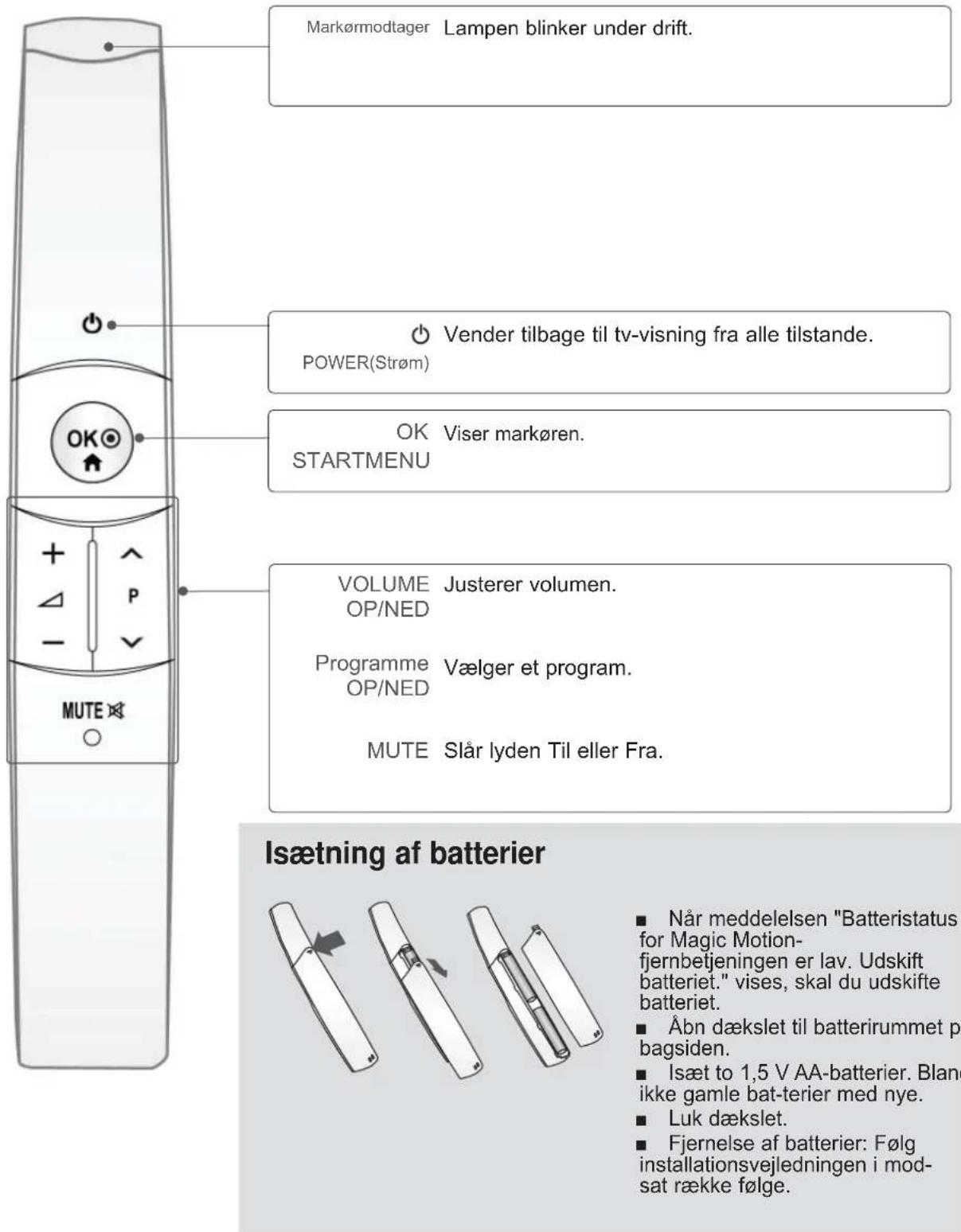 Markørmodtager Lampen blinker under drift. Vender tilbage til tv-visning fra alle tilstande. POWER(Strøm) OK Viser markøren. STARTMENU VOLUME Justerer volumen. OP/NED Programme Vælger et program. OP/NED MUTE Slår lyden Til eller Fra. Isætning af batterier Når meddelelsen "Batteristatus for Magic Motion- fjernbetjeningen er lav. Udskift batteriet." vises, skal du udskifte batteriet. Åbn dækslet til batterirummet p bagsiden. Isæt to 1,5 V AA-batterier. Blan ikke gamle bat-terier med nye. Luk dækslet. Fjernelse af batterier: Følg installationsvejledningen i mod- sat række følge.