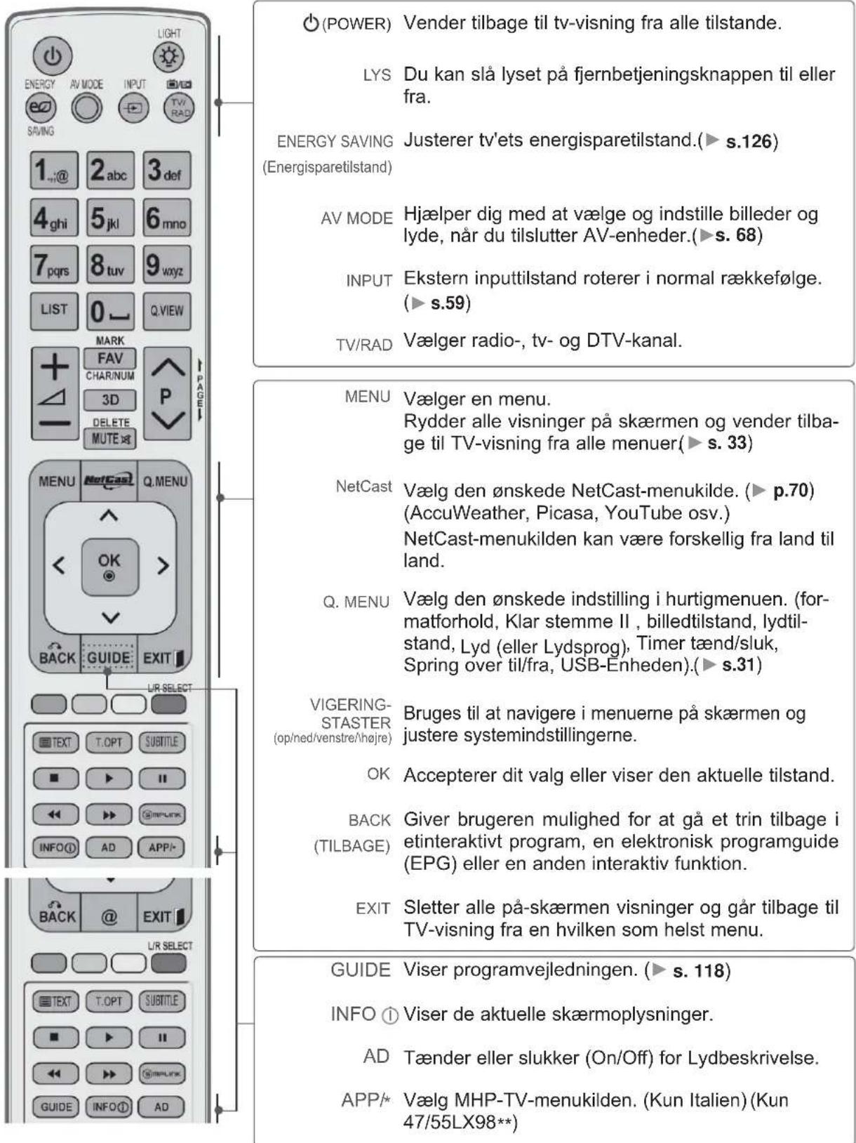(POWER) Vender tilbage til tv-visning fra alle tilstande. LYS Du kan slå lyset på fjernbetjeningsknappen til eller fra. ENERGY SAVING Justerer tv'ets energisparetilstand.(► s.126) (Energisparetilstand) AV MODE Hjælper dig med at vælge og indstille billeder og lyde, når du tilslutter AV-enheder.(► s. 68) INPUT Ekstern inputtilstand roterer i normal rækkefølge. (► s.59) TV/RAD Vælger radio-, tv- og DTV-kanal. MENU Vælger en menu. Rydder alle visninger på skærmen og vender tilbage til TV-visning fra alle menuer(► s. 33) NetCast Vælg den ønskede NetCast-menuilde. (► p.70) (AccuWeather, Picasa, YouTube osv.) NetCast-menuilden kan være forskellig fra land til land. Q. MENU Vælg den ønskede indstilling i hurtigmenuen. (for- matforhold, Klar stemme II , billedtilstand, lydtil- stand, Lyd (eller Lydsprog), Timer tænd/sluk, Spring over til/fra, USB-Enheden).(► s.31) VIGERING- STASTER Bruges til at navigere i menuerne på skærmen og (op/ned/venstre/højre) OK Accepterer dit valg eller viser den aktuelle tilstand. BACK Giver brugeren mulighed for at gå et trin tilbage i etinteraktivt program, en elektronisk programguide (EPG) eller en anden interaktiv funktion. EXIT Sletter alle på-skærmen visninger og går tilbage til TV-visning fra en hvilken som helst menu. GUIDE Viser programvejledningen. (► s. 118) INFO ① Viser de aktuelle skærmoplysninger. AD Tænder eller slukker (On/Off) for Lydbeskrivelse. APP/* Vælg MHP-TV-menuilden. (Kun Italien) (Kun 47/55LX98**)