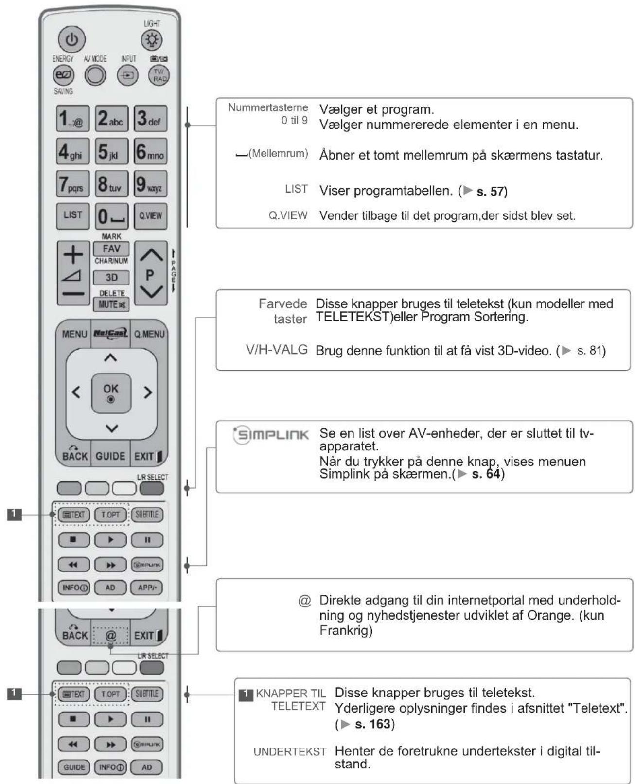 LIGHT ENERGY AV MODE INPUT TV/RAD SAVING 1._@ 2 abc 3 def 4 ghi 5 jkl 6 mno 7 pqrs 8 tuv 9 wxyz. LIST 0_ Q.VIEW MARK FAV CHARINUM 3D DELETE MUTE xg PAGE NUMMERTASTERNE Vælger et program. 0 til 9 Vælger nummererede elementer i en menu. —(Mellemrum) Åbner et tomt mellemrum på skærmens tastatur. LIST Viser programtabellen. (► s. 57) Q.VIEW Vender tilbage til det program,der sidst blev set. Farvede Disse knapper bruges til teletekst (kun modeller med taster TELETEKST)eller Program Sortering. V/H-VALG Brug denne funktion til at få vist 3D-video. (► s. 81) SIMPLINK Se en list over AV-enheder, der er sluttet til tv- apparatet. Når du trykker på denne knap, vises menuen Simplink på skærmen.(► s. 64) @ Direkte adgang til din internetportal med underhold- ning og nyhedstjenester udviklet af Orange. (kun Frankrig) KNAPPER TIL Disse knapper bruges til teletekst. TELETEXT Yderligere oplysninger findes i afsnittet "Teletext". (► s. 163) UNDERTEKST Henter de foretrukne undertekster i digital til- stand.