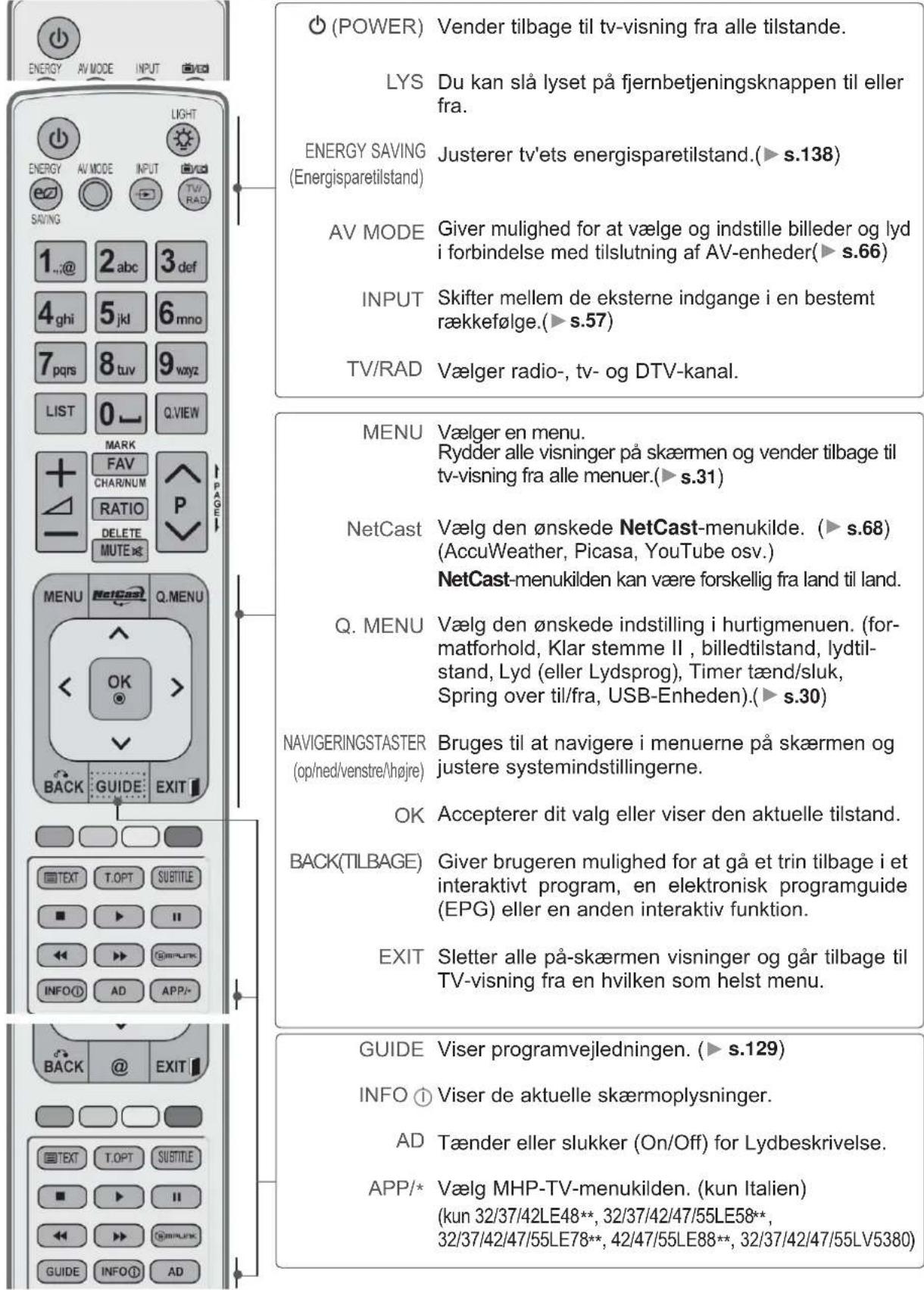 (POWER) Vender tilbage til tv-visning fra alle tilstande. LYS Du kan slå lyset på fjernbetjeningsknappen til eller fra. ENERGY SAVING (Energisparetilstand) Justerer tv'ets energisparetilstand.(► s.138) AV MODE Giver mulighed for at vælge og indstille billeder og lyd i forbindelse med tilslutning af AV-enheder(► s.66) INPUT Skifter mellem de eksterne indgange i en bestemt rækkefølge.(► s.57) TV/RAD Vælger radio-, tv- og DTV-kanal. MENU Vælger en menu. Rydder alle visninger på skærmen og vender tilbage til tv-visning fra alle menuer.(► s.31) NetCast Vælg den ønskede NetCast-menuilde. (► s.68) (AccuWeather, Picasa, YouTube osv.) NetCast-menuilden kan være forskellig fra land til land. Q. MENU Vælg den ønskede indstilling i hurtigmenuen. (for-matforhold, Klar stemme II , billedtilstand, lydtil-stand, Lyd (eller Lydsprog), Timer tænd/sluk, Spring over til/fra, USB-Enheden).(► s.30) NAVIGERINGSTASTER Bruges til at navigere i menuerne på skærmen og justere systemindstillingerne. OK Accepterer dit valg eller viser den aktuelle tilstand. BACK(TILBAGE) Giver brugeren mulighed for at gå et trin tilbage i et interaktivt program, en elektronisk programguide (EPG) eller en anden interaktiv funktion. EXIT Sletter alle på-skærmen visninger og går tilbage til TV-visning fra en hvilken som helst menu. GUIDE Viser programvejledningen. (► s.129) INFO ① Viser de aktuelle skærmoplysninger. AD Tænder eller slukker (On/Off) for Lydbeskrivelse. APP/* Vælg MHP-TV-menuikiden. (kun Italien) (kun 32/37/42LE48**, 32/37/42/47/55LE58**, 32/37/42/47/55LE78**, 42/47/55LE88**, 32/37/42/47/55LV5380)