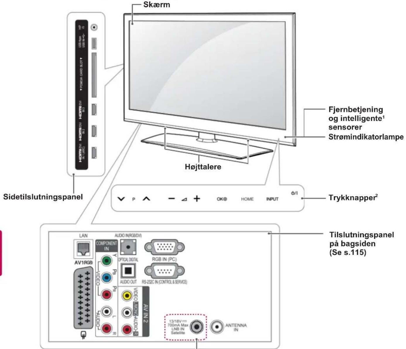 Skærm Fjernbetjening og intelligente¹ sensorer Strømindikatorlampe Højttalere Sidetilslutningspanel Trykknapper² Tilslutningspanel på bagsiden (Se s.115) LAN COMPONENT IN AV1RGB VIDEO AUDIO AUDIO AUDIO IN(RGB(DV)) OPTICAL DIGITAL AUDIO OUT RGB IN (PC) RS-232C IN (CONTROL & SERVICE) AV IN 2 13/16V=700mA Max LNB IN Satellite ANTENNA IN