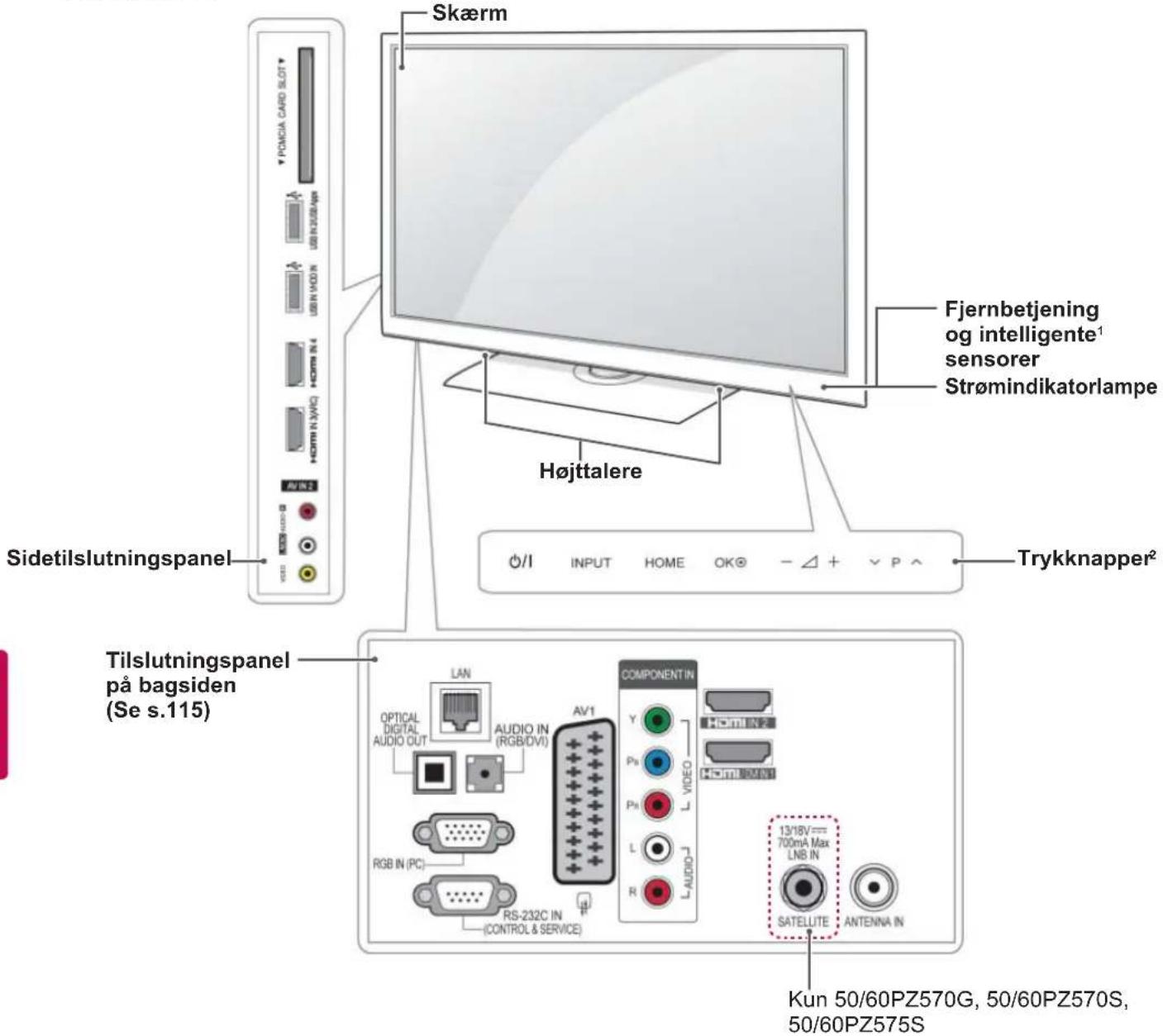 Skærm Fjernbetjening og intelligente¹ sensorer Strømindikatorlampe Højttalere Sidetilslutningspanel Trykknapper² Tilslutningspanel på bagsiden (Se s.115) COMPONENT IN AV1 AUDIO IN (RGB/DVI) L VIDEO OPTICAL DIGITAL AUDIO OUT RV RV RV RV RV RV RV RV RV RV RV RV RV RV RV RV RV RV RV RV RV RV RV RV RV RV RV RV RV RV RV RV RV RV RV RV RV RV RV RV RV RV RV RV RV RV RV RV RV RV KV 50/60PZ570G, 50/60PZ570S, 50/60PZ575S