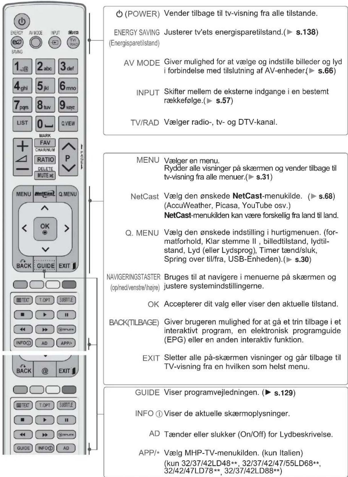 LG 47LE730N - FJERNBETJENINGSKNAPPERNES FUNKTION - 1