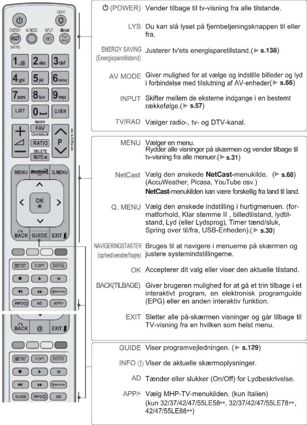 (POWER) Vender tilbage til tv-visning fra alle tilstande. LYS Du kan slå lyset på fjernbetjeningsknappen til eller fra. ENERGY SAVING (Energisparetilstand) Justerer tv'ets energisparetilstand.(► s.138) AV MODE Giver mulighed for at vælge og indstille billeder og lyd i forbindelse med tilslutning af AV-enheder(► s.66) INPUT Skifter mellem de eksterne indgange i en bestemt rækkefølge.(► s.57) TV/RAD Vælger radio-, tv- og DTV-kanal. MENU Vælger en menu. Rydder alle visninger på skærmen og vender tilbage til tv-visning fra alle menuer.(► s.31) NetCast Vælg den ønskede NetCast-menuilde. (► s.68) (AccuWeather, Picasa, YouTube osv.) NetCast-menuilden kan være forskellig fra land til land. Q. MENU Vælg den ønskede indstilling i hurtigmenuen. (for- matforhold, Klar stemme II , billedtilstand, lydtil- stand, Lyd (eller Lydsprog), Timer tænd/sluk, Spring over til/fra, USB-Enheden).(► s.30) NAVIGERINGSTASTER Bruges til at navigere i menuerne på skærmen og justere systemindstillingerne. OK Accepterer dit valg eller viser den aktuelle tilstand. BACK(TILBAGE) Giver brugeren mulighed for at gå et trin tilbage i et interaktivt program, en elektronisk programguide (EPG) eller en anden interaktiv funktion. EXIT Sletter alle på-skærmen visninger og går tilbage til TV-visning fra en hvilken som helst menu. GUIDE Viser programvejledningen. (► s.129) INFO ① Viser de aktuelle skærmoplysninger. AD Tænder eller slukker (On/Off) for Lydbeskrivelse. APP/* Vælg MHP-TV-menuilden. (kun Italien) (kun 32/37/42/47/55LE58**, 32/37/42/47/55LE78**, 42/47/55LE88**)