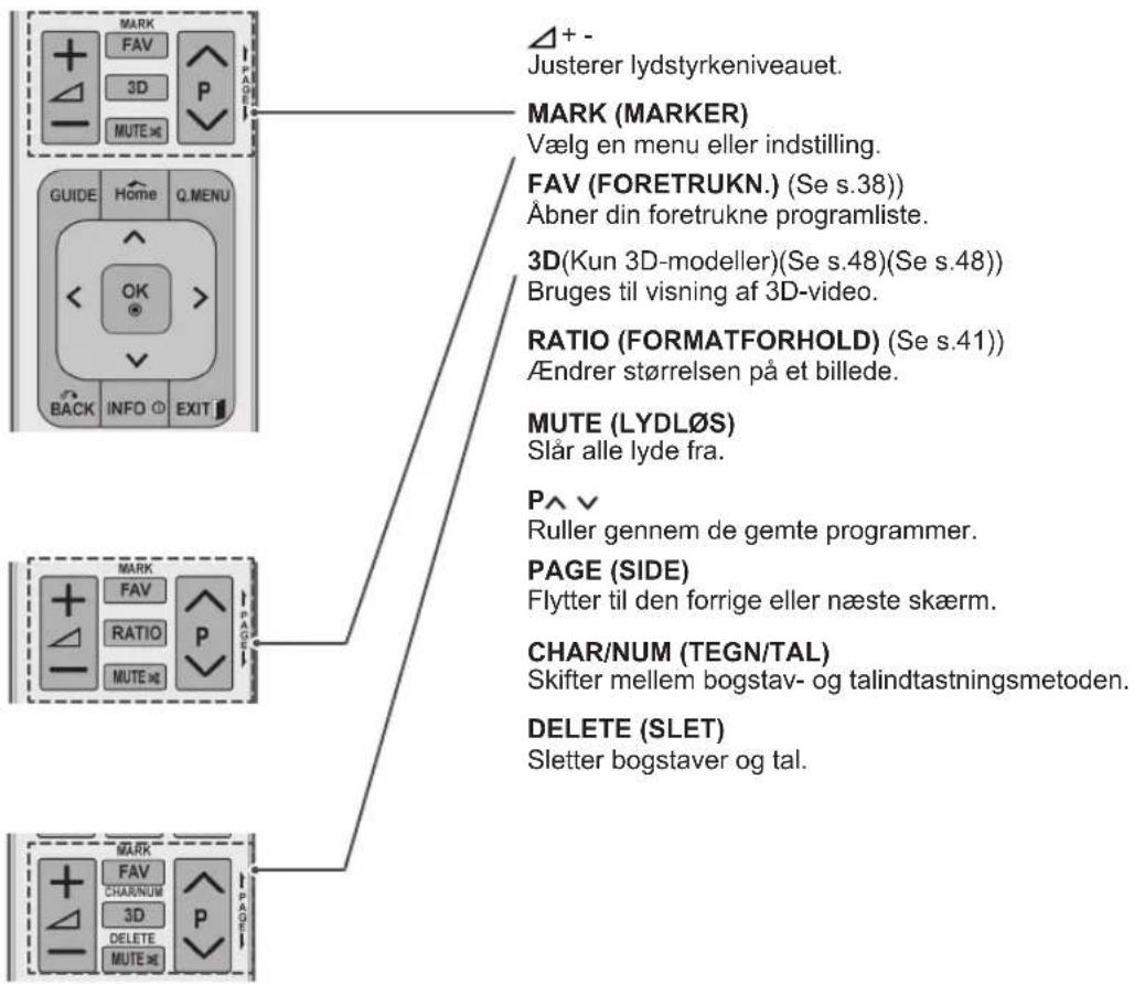 MARK FAV 3D MUTE GUIDE Home Q MENU OK BACK INFO EXIT PAGE + - Justerer lydstyrkeniveauet. MARK (MARKER) Vælg en menu eller indstilling. FAV (FORETRUKN.) (Se s.38)) Åbner din foretrukne programliste. 3D(Kun 3D-modeller)(Se s.48)(Se s.48)) Bruges til visning af 3D-video. RATIO (FORMATFORHOLD) (Se s.41)) Ændrer størrelsen på et billede. MUTE (LYDL∅S) Slår alle lyde fra. P ∧ ∨ Ruller gennem de gemte programmer. PAGE (SIDE) Flytter til den forrige eller næste skærm. CHAR/NUM (TEGN/TAL) Skifter mellem bogstav- og talindtastningsmetoden. DELETE (SLET) Sletter bogstaver og tal.