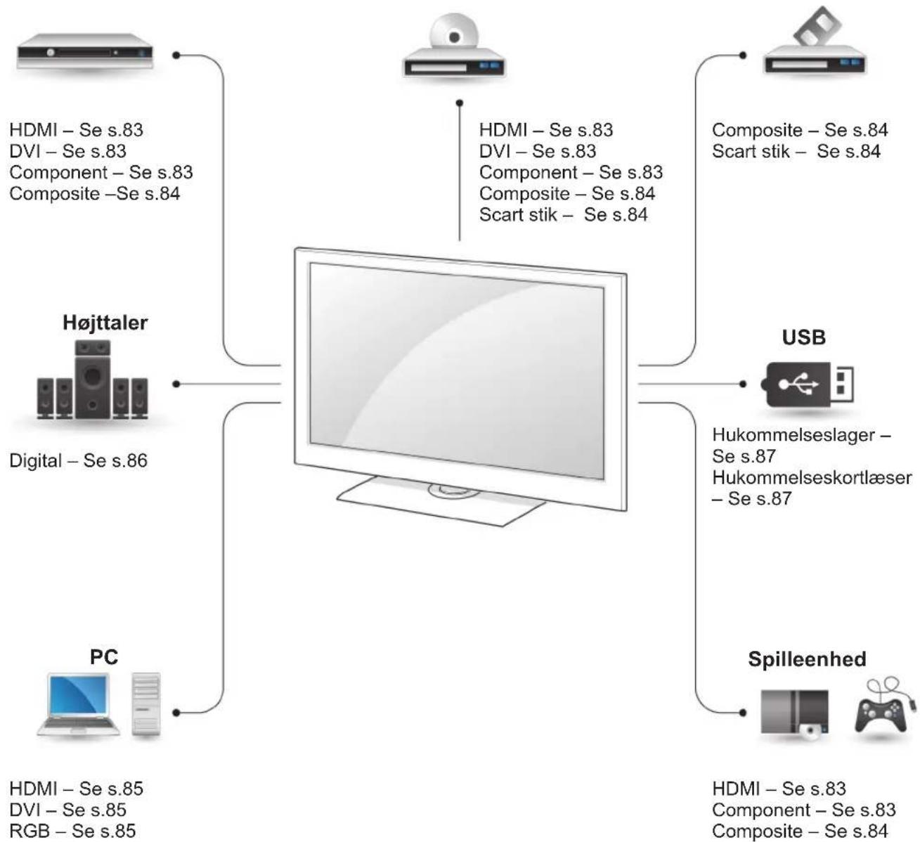 LG 42LV530N - Tilslutningsoversigt - 1
