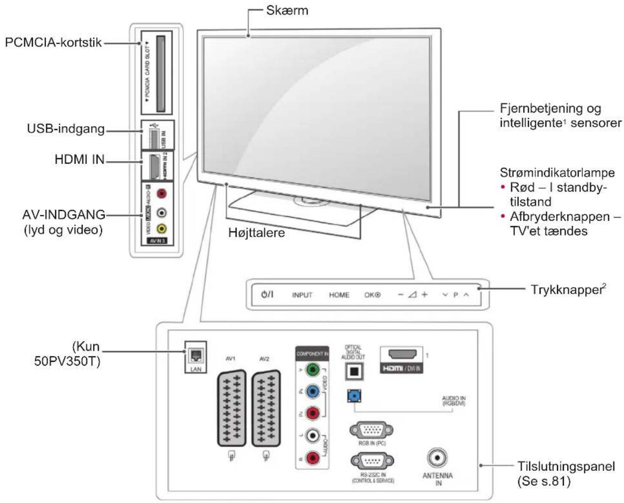 Skærm PCMCIA-kortstik USB-indgang HDMI IN AV-INDGANG (lyd og video) Fjernbetjening og intelligente¹ sensorer Strømindikatorlampe • Rød – I standby- tilstand • Afbryderknappen – TV'et tændes Højttalere Trykknapper² (Kun 50PV350T) LAN AV1 AV2 COMPONENT IN OPTICAL DIGITAL AUDIO OUT HDMI / DVI IN AUDIO IN (RGBDVI) ROB IN (PC) RS-232C IN (CONTROLS & SERVICE) ANTENNA IN Tilslutningspanel (Se s.81)