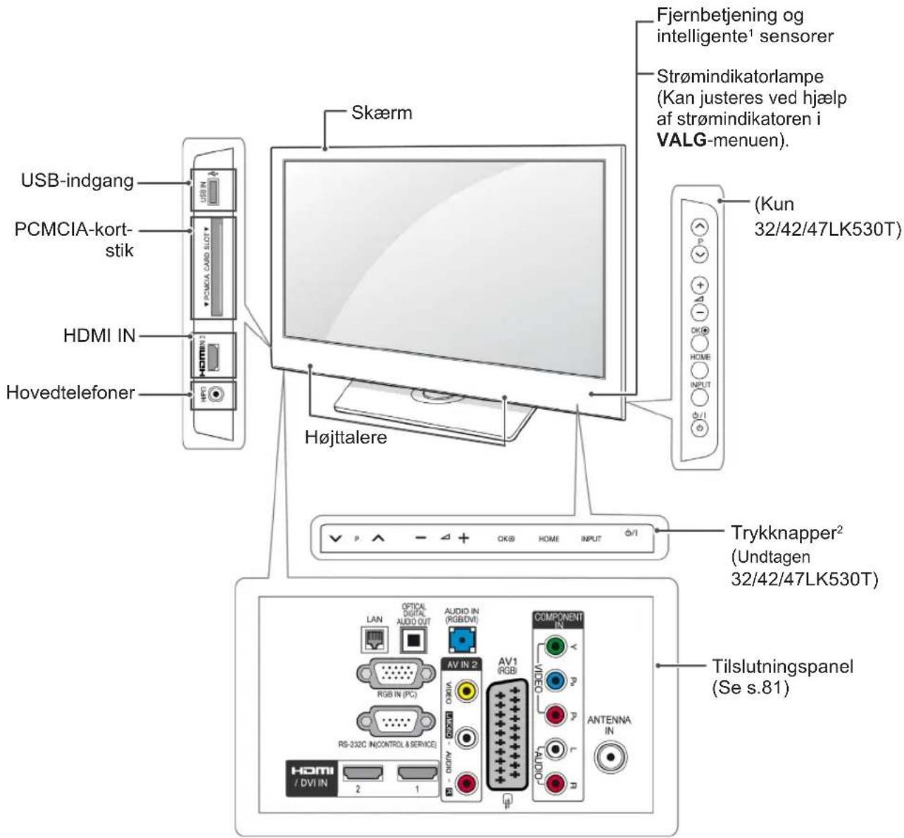 Skærm USB-indgang PCMCIA-kort-stik HDMI IN Hovedtelefoner Fjernbetjening og intelligente¹ sensorer Strømindikatorlampe (Kan justeres ved hjælp af strømindikatoren i VALG-menu). (Kun 32/42/47LK530T) Højttalere Trykknapper² (Undtagen 32/42/47LK530T) Tilslutningspanel (Se s.81) COMPONENT IN VIDEO AUDIO ANTENNA IN AV IN 2 AV1 (RGBI) RVB IN (PC) LAN OPTICAL AUDIO OUT AUDIO IN (RGB/DVI) RS-232C IN(CONTROLL & SERVICE) HDMI / DVI IN 2 1 2