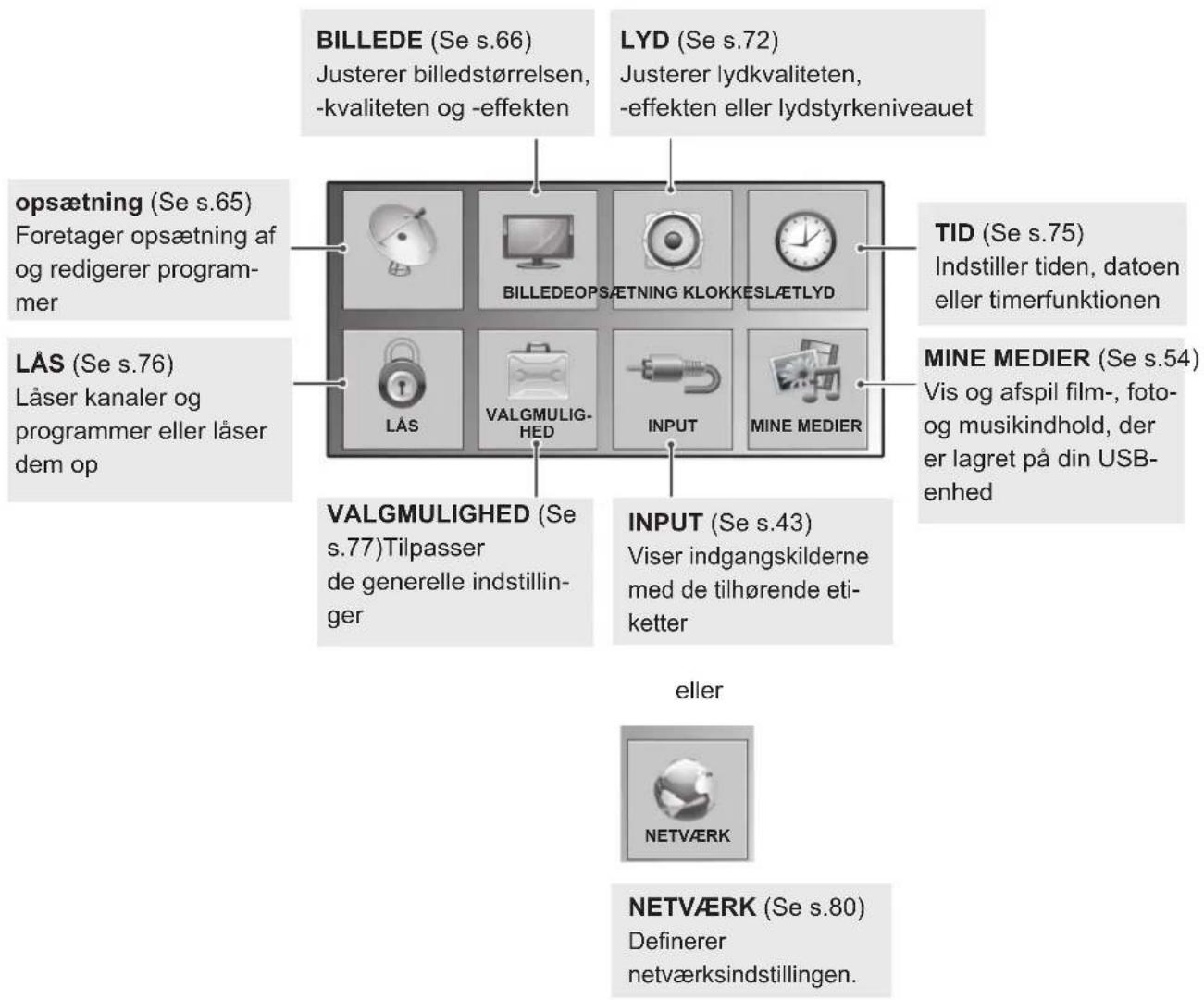 BILLEDE (Se s.66) Justerer billedstørrelsen, -kvaliteten og -effekten LYD (Se s.72) Justerer lydkvaliteten, -effekten eller lydstyrkeniveauet opsætning (Se s.65) Foretager opsætning af og redigerer program- mer LÅS (Se s.76) Låser kanaler og programmer eller låser dem op TID (Se s.75) Indstiller tiden, datoen eller timerfunktionen MINE MEDIER (Se s.54) Vis og afspil film-, foto- og musikindhold, der er lagret på din USB- enhed VALGMULIGHED (Se s.77)Tilpasser de generelle indstillin- ger INPUT (Se s.43) Viser indgangskilderne med de tilhørende eti- ketter eller NETVÆRK NETVÆRK (Se s.80) Definerer netværksindstillingen.