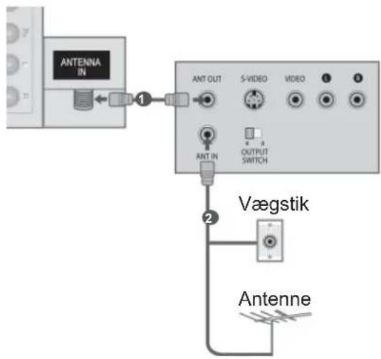 ANTENNA IN ① ANT OUT S-VIDEO VIDEO OUTPUT SWITCH ANT IN Vægstik Antenne