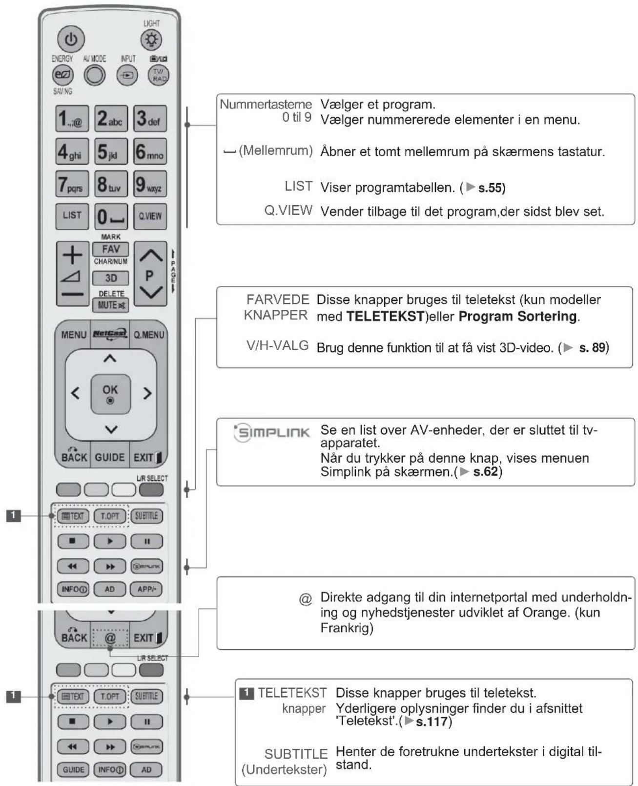 ENERGY AV MODE INPUT TV RAD SAVING 1..@ 2 abc 3 def 4 ghi 5 jd 6 mno 7 pqs 8 tuv 9 wxyz LIST 0 Q VIEW MARK FAV CHARINUM 3D DELETE MUTE set PAGE NUMERTasterne Vælger et program. 0 til 9 Vælger nummererede elementer i en menu. — (Mellemrum) Åbner et tomt mellemrum på skærmens tastatur. LIST Viser programtabellen. (► s.55) Q.VIEW Vender tilbage til det program,der sidst blev set. FARVEDE Disse knapper bruges til teletekst (kun modeller KNAPPER med TELETEKST)eller Program Sortering. V/H-VALG Brug denne funktion til at få vist 3D-video. (► s. 89) SIMPLINK Se en list over AV-enheder, der er sluttet til tv-apparatet. Når du trykker på denne knap, vises menuen Simplink på skærmen.(► s.62) @ Direkte adgang til din internetportal med underholdning og nyhedstjenester udviklet af Orange. (kun Frankrig) 1 TELEKST Disse knapper bruges til teletekst. knapper Yderligere oplysninger finder du i afsnittet 'Teletekst'.(► s.117) SUBTITLE Henter de foretrukne undertekster i digital tilstand. 1 BACK GUIDE EXIT LIR SELECT TEXT T.OPT SUBTITLE ▶ II INFO ID AD APPJ- 1 1 TELEKST Disse knapper bruges til teletekst. knapper Yderligere oplysninger finder du i afsnittet 'Teletekst'.(► s.117) GUIDE INFO ID AD 1