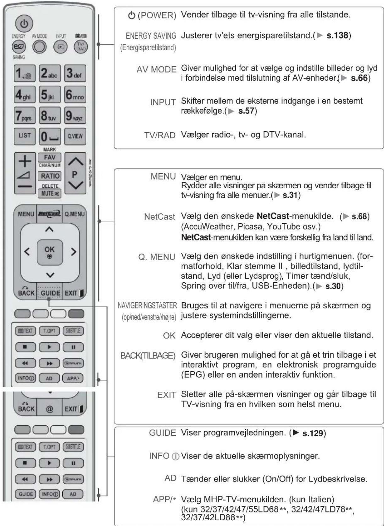 (POWER) Vender tilbage til tv-visning fra alle tilstande. ENERGY SAVING (Energisparetilstand) 1_abc 3 def 4ghi 5 jkl 6 mno 7pqrs 8 tuv 9 wxyz LIST 0 Q.VIEW MARK FAV CHAR/NUM RATIO DELETE MUTE x3 PAGE MENU NetCast Q.MENU < OK > BACK GUIDE EXIT TITLE TEXT T.OPT SUBTITLE ■ ▶ II ◀ ▶ OFF INFO AD APP/+ NAVIGERINGSTASTER (op/ned/venstre/højre) OK Accepterer dit valg eller viser den aktuelle tilstand. BACK(TILBAGE) Giver brugeren mulighed for at gå et trin tilbage i et interaktivt program, en elektronisk programguide (EPG) eller en anden interaktiv funktion. EXIT Sletter alle på-skærmen visninger og går tilbage til TV-visning fra en hvilken som helst menu. GUIDE Viser programvejledningen. (► s.129) INFO ① Viser de aktuelle skærmoplysninger. AD Tænder eller slukker (On/Off) for Lydbeskrivelse. APP/* Vælg MHP-TV-menuilden. (kun Italien) (kun 32/37/42/47/55LD68**, 32/42/47LD78**, 32/37/42LD88**)