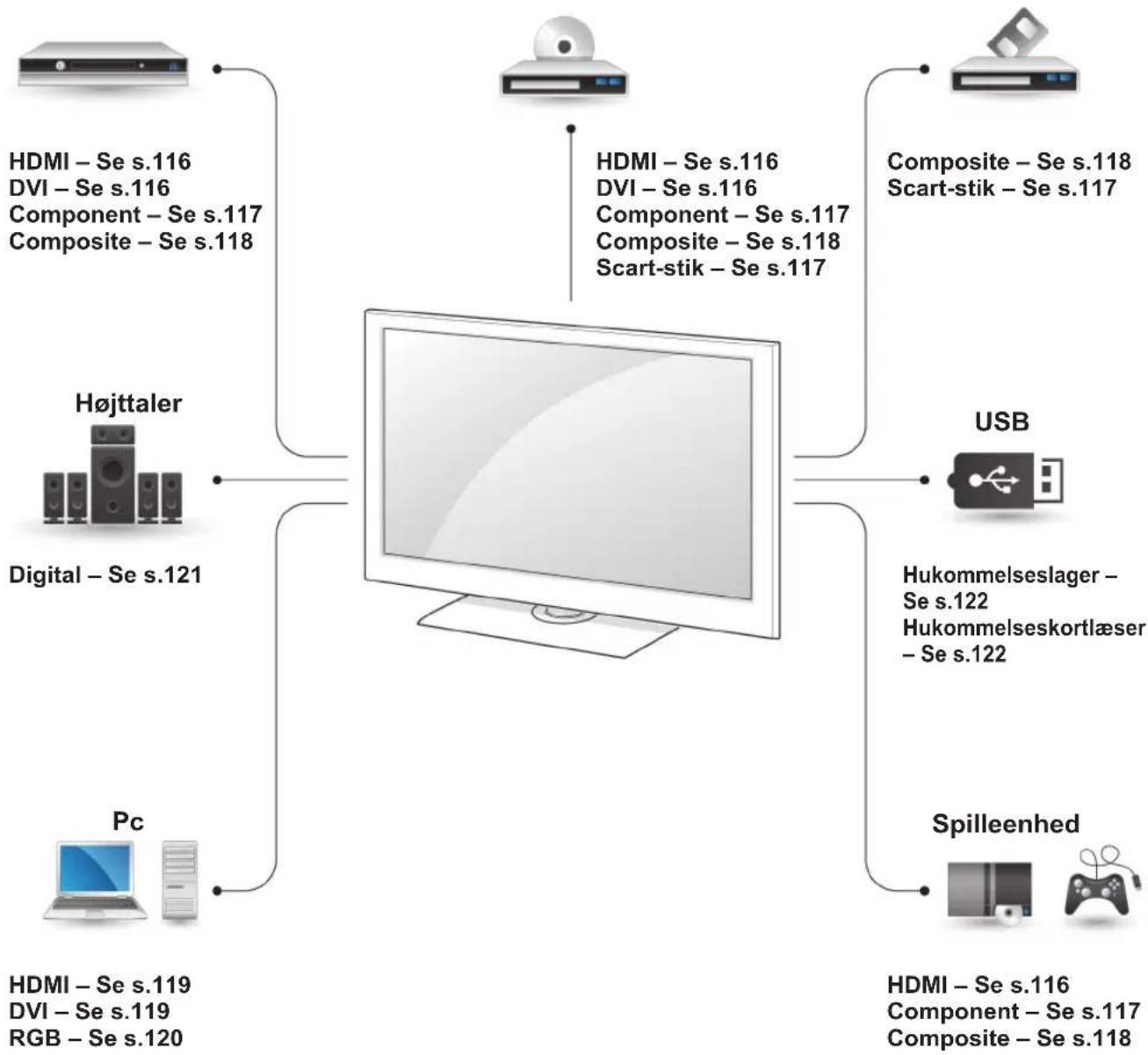 LG 32LW550W - Tilslutningsoversigt - 1