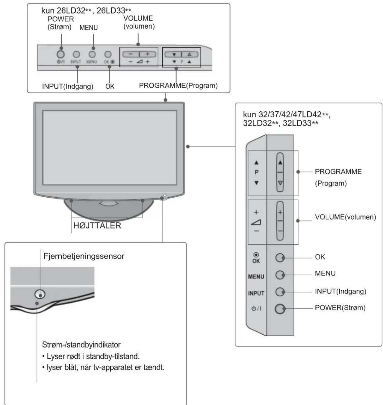 kun 26LD32**, 26LD33** POWER (Strøm) MENU VOLUME (volumen) VI INPUT MENU OK - + - ▲ + INPUT(Indgang) OK PROGRAMME(Program) H∅JTTALER Fjernbetjeningssensor Strøm-/standbyindikator • Lyser rødt i standby-tilstand. • lyser blåt, när tv-apparatet er tændt. kun 32/37/42/47LD42**, 32LD32**, 32LD33** PROGRAMME (Program) VOLUME(volumen) OK MENU INPUT(Indgang) POWER(Strøm)