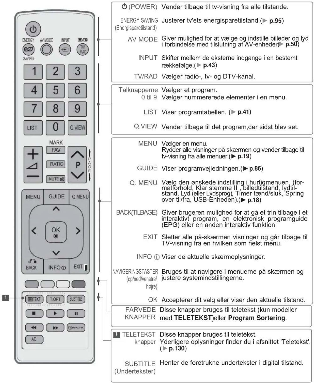(POWER) Vender tilbage til tv-visning fra alle tilstande. ENERGY SAVING (Energisparetilstand) Justerer tv'ets energisparetilstand.(► p.95) AV MODE Giver mulighed for at vælge og indstille billeder og lyd i forbindelse med tilslutning af AV-enheder(► p.50) INPUT Skifter mellem de eksterne indgange i en bestemt rækkefølge.(► p.43) TV/RAD Vælger radio-, tv- og DTV-kanal. Talknapperne Vælger et program. 0 til 9 Vælger nummererede elementer i en menu. LIST Viser programtabellen. (► p.41) Q.VIEW Vender tilbage til det program,der sidst blev set. MENU Vælger en menu. Rydder alle visninger på skærmen og vender tilbage til tv-visning fra alle menuer.(► p.19) GUIDE Viser programvejledningen.(► p.86) Q. MENU Vælg den ønskede indstilling i hurtigmenuen. (for-matforhold, Klar stemme II, billedtilstand, lydtil-stand, Lyd (eller Lydsprog), Timer tænd/sluk, Spring over til/fra, USB-Enheden).(► p.18) BACK(TILBAGE) Giver brugeren mulighed for at gå et trin tilbage i et interaktivt program, en elektronisk programguide (EPG) eller en anden interaktiv funktion. EXIT Sletter alle på-skærmen visninger og går tilbage til TV-visning fra en hvilken som helst menu. INFO ① Viser de aktuelle skærmoplysninger. NAVIGERINGSTASTER Bruges til at navigere i menuerne på skærmen og justere systemindstillingerne. (op/ned/venstre/højre) OK Accepterer dit valg eller viser den aktuelle tilstand. FARVEDE Disse knapper bruges til teletekst (kun modeller KNAPPER med TELETEKST)eller Program Sortering. TELETEKST Disse knapper bruges til teletekst. knapper Yderligere oplysninger finder du i afsnittet 'Teletekst'. (► p.130) SUBTITLE Henter de foretrukne undertekster i digital tilstand. (Undertekster)
