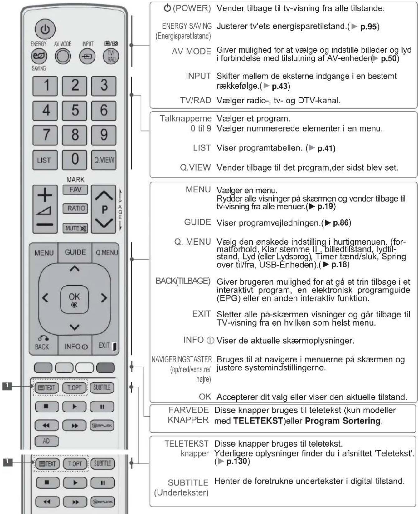 (POWER) Vender tilbage til tv-visning fra alle tilstande. ENERGY SAVING (Energisparetilstand) Justerer tv'ets energisparetilstand.(► p.95) AV MODE Giver mulighed for at vælge og indstille billeder og lyd i forbindelse med tilslutning af AV-enheder(► p.50) INPUT Skifter mellem de eksterne indgange i en bestemt rækkefølge.(► p.43) TV/RAD Vælger radio-, tv- og DTV-kanal. Talknapperne Vælger et program. 0 til 9 Vælger nummererede elementer i en menu. LIST Viser programtabellen. (► p.41) Q.VIEW Vender tilbage til det program,der sidst blev set. MENU Vælger en menu. Rydder alle visninger på skærmen og vender tilbage til tv-visning fra alle menuer.(► p.19) GUIDE Viser programvejledningen.(► p.86) Q. MENU Vælg den ønskede indstilling i hurtigmenuen. (for- matforhold, Klar stemme II , billedtilstand, lydtil- stand, Lyd (eller Lydsprog), Timer tænd/sluk, Spring over til/fra, USB-Enheden).(► p.18) BACK(TILBAGE) Giver brugeren mulighed for at gå et trin tilbage i et interaktivt program, en elektronisk programguide (EPG) eller en anden interaktiv funktion. EXIT Sletter alle på-skærmen visninger og går tilbage til TV-visning fra en hvilken som helst menu. INFO ① Viser de aktuelle skærmoplysninger. NAVIGERINGSTASTER Bruges til at navigere i menuerne på skærmen og justere systemindstillingerne. OK Accepterer dit valg eller viser den aktuelle tilstand. FARVEDE Disse knapper bruges til teletekst (kun modeller KNAPPER med TELETEKST)eller Program Sortering. TELETEKST Disse knapper bruges til teletekst. knapper Yderligere oplysninger finder du i afsnittet 'Teletekst'. (► p.130) SUBTITLE Henter de foretrukne undertekster i digital tilstand. (Undertekster)