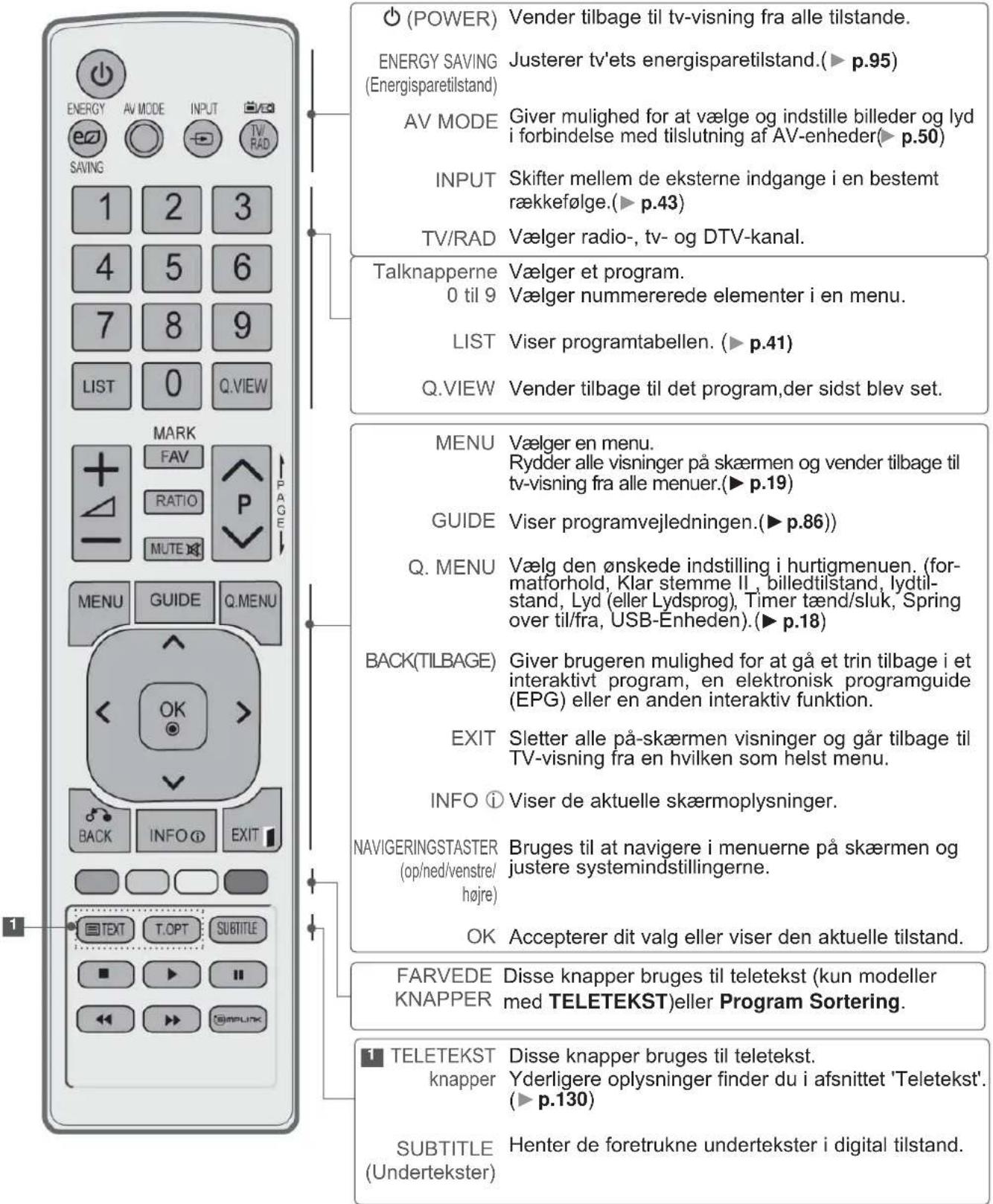 (POWER) Vender tilbage til tv-visning fra alle tilstande. ENERGY SAVING (Energisparetilstand) Justerer tv'ets energisparetilstand.(► p.95) AV MODE Giver mulighed for at vælge og indstille billeder og lyd i forbindelse med tilslutning af AV-enheder(► p.50) INPUT Skifter mellem de eksterne indgange i en bestemt rækkefølge.(► p.43) TV/RAD Vælger radio-, tv- og DTV-kanal. Talknapperne Vælger et program. 0 til 9 Vælger nummererede elementer i en menu. LIST Viser programtabellen. (► p.41) Q.VIEW Vender tilbage til det program,der sidst blev set. MENU Vælger en menu. Rydder alle visninger på skærmen og vender tilbage til tv-visning fra alle menuer.(► p.19) GUIDE Viser programvejledningen.(► p.86)) Q. MENU Vælg den ønskede indstilling i hurtigmenuen. (for-matforhold, Klar stemme II , billedtilstand, lydtil-stand, Lyd (eller Lydsprog), Timer tænd/sluk, Spring over til/fra, USB-Enheden).(► p.18) BACK(TILBAGE) Giver brugeren mulighed for at gå et trin tilbage i et interaktivt program, en elektronisk programguide (EPG) eller en anden interaktiv funktion. EXIT Sletter alle på-skærmen visninger og går tilbage til TV-visning fra en hvilken som helst menu. INFO i Viser de aktuelle skærmoplysninger. NAVIGERINGSTASTER Bruges til at navigere i menuerne på skærmen og justere systemindstillingerne. OK Accepterer dit valg eller viser den aktuelle tilstand. FARVEDE Disse knapper bruges til teletekst (kun modeller KNAPPER med TELETEKST)eller Program Sortering. TELETEKST Disse knapper bruges til teletekst. knapper Yderligere oplysninger finder du i afsnittet 'Teletekst'. (► p.130) SUBTITLE Henter de foretrukne undertekster i digital tilstand. ENDERKTER NEXT NEXT NEXT NEXT NEXT NEXT NEXT NEXT NEXT NEXT NEXT NEXT NEXT NEXT NEXT NEXT NEXT NEXT NEXT NEXT NEXT NEXT NEXT NEXT NEXT NEXT NEXT NEXT NEXT NEXT NEXT NEXT NEXT NEXT NEXT NEXT NEXT NEXT NEXT NEXT NEXT NEXT NEXT NEXT NEXT NEXT NEXT NEXT NEXT NEXT Next