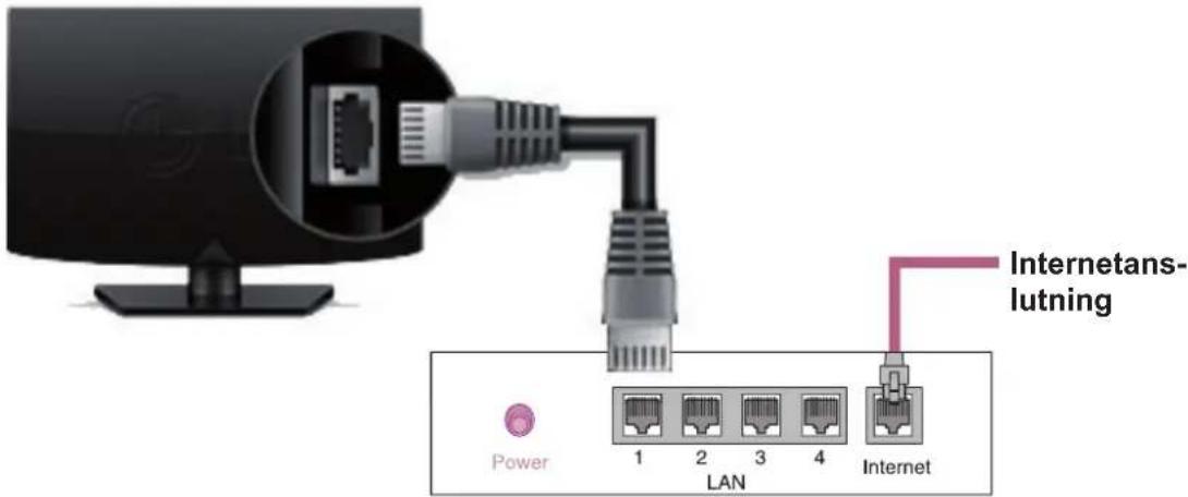 Internetans- lutning Power 1 2 3 4 LAN Internet