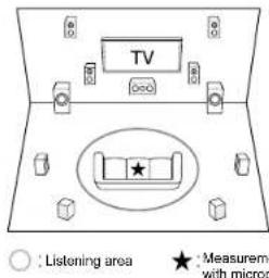 TV ○ : Listening area ★ : Measurements with microphones