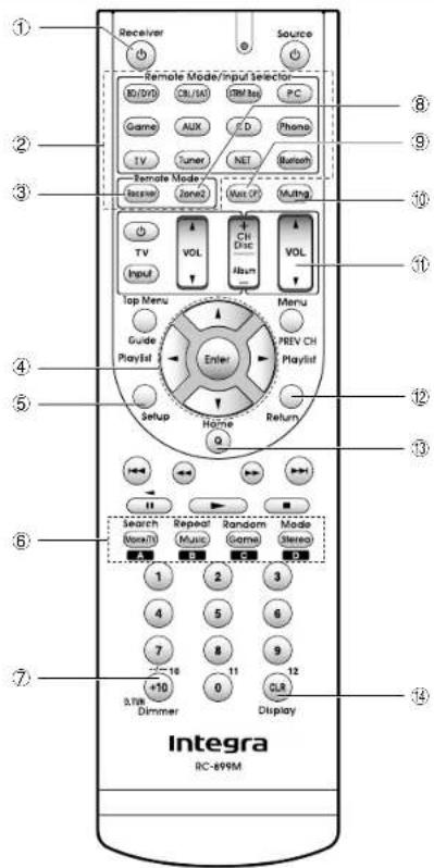 ① Receiver Source ② Remote Mode/Input Selector ID/ID CL/16 DR/16 PC Game AUX D Phone TV Tuner NET Bluetooth ③ Remote Mode Raceme Zone2 Mus Or Mung ④ TV VOL CH Disc VOL Input Top Menu Menu Guide Playlist Enter REY CH Playlist ⑤ Setup Home Return ⑥ Search (Music) Repeat Random Mode (Stereo) Music Game C D A B C D ⑦ +10 11 12 LTM Dimmer Display Integra RC-899M