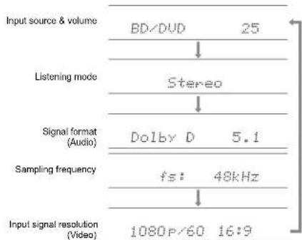 Input source & volume BD/DVD 25 ↓ Listening mode Stereo ↓ Signal format (Audio) Dolby D 5.1 Sampling frequency fs: 48kHz ↓ Input signal resolution (Video) 1080P/60 16:9