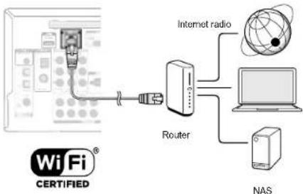 Integra DTR-20.7 - Network connection - 1