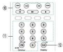 ⑩ ⑪ ⑪ ⑪ 1 2 3 4 5 6 7 8 9 +10 0 11 12 3.2% Dimine Display